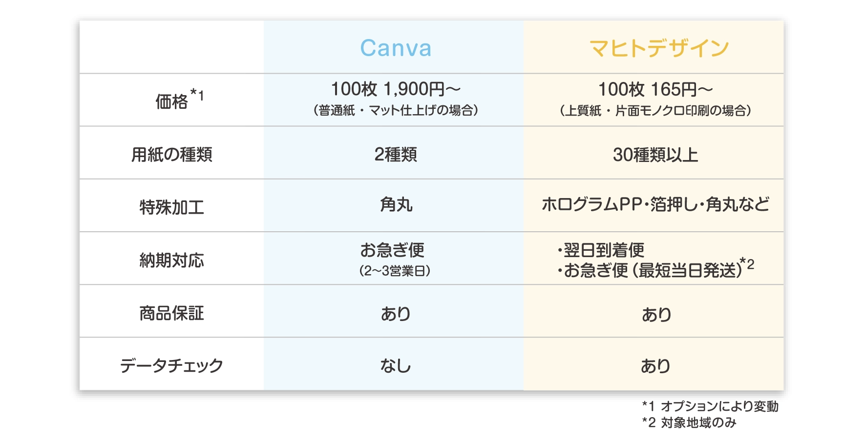 Canvaとマヒトデザインの比較