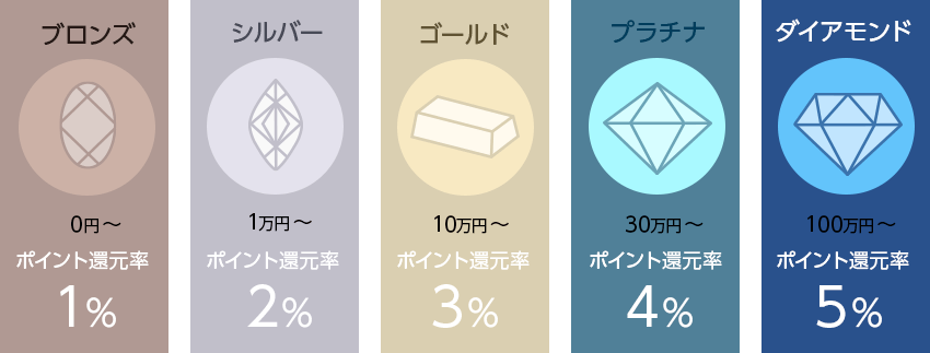 ブロンズ-シルバー-ゴールド-プラチナ-ダイアモンド