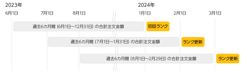 2024年1月1日から過去6カ月間の合計注文金額により毎月1日にランク更新