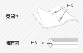 中綴じ小冊子は、ページが完全に「見開き」になるので、広げて読みやすいのが特徴です。