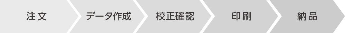 注文 - データ作成 - 校正確認 - 印刷 - 納品