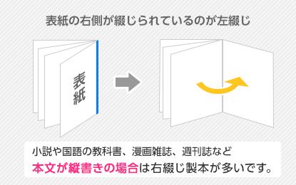 表紙の右側が綴じられているのが右綴じ