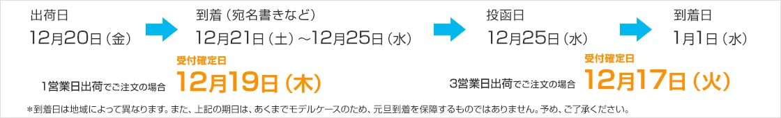 年賀状の最終投函日のお知らせ