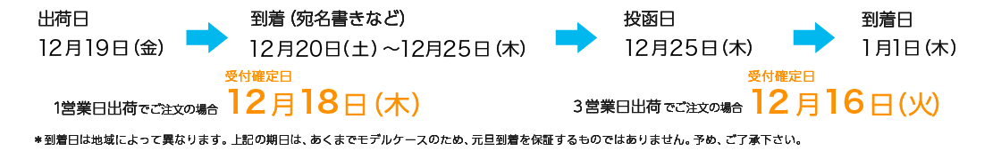 年賀状の最終投函日のお知らせ