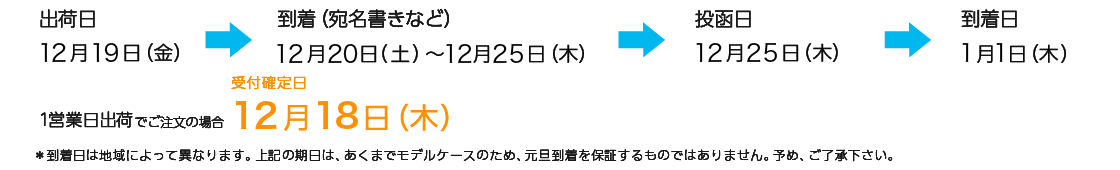 年賀状の最終投函日のお知らせ