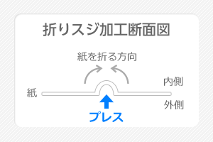 折りスジ加工断面図